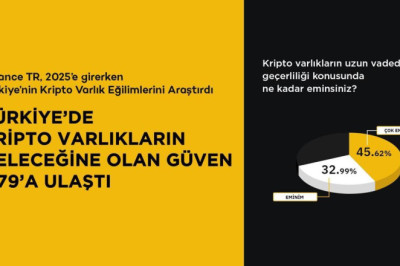 Binance TR 2025 Kripto Varlık Kullanıcı Anketi: Türkiye’de kripto varlıkların geleceğine olan güven %79’a ulaştı